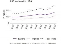 UK trade with USA.