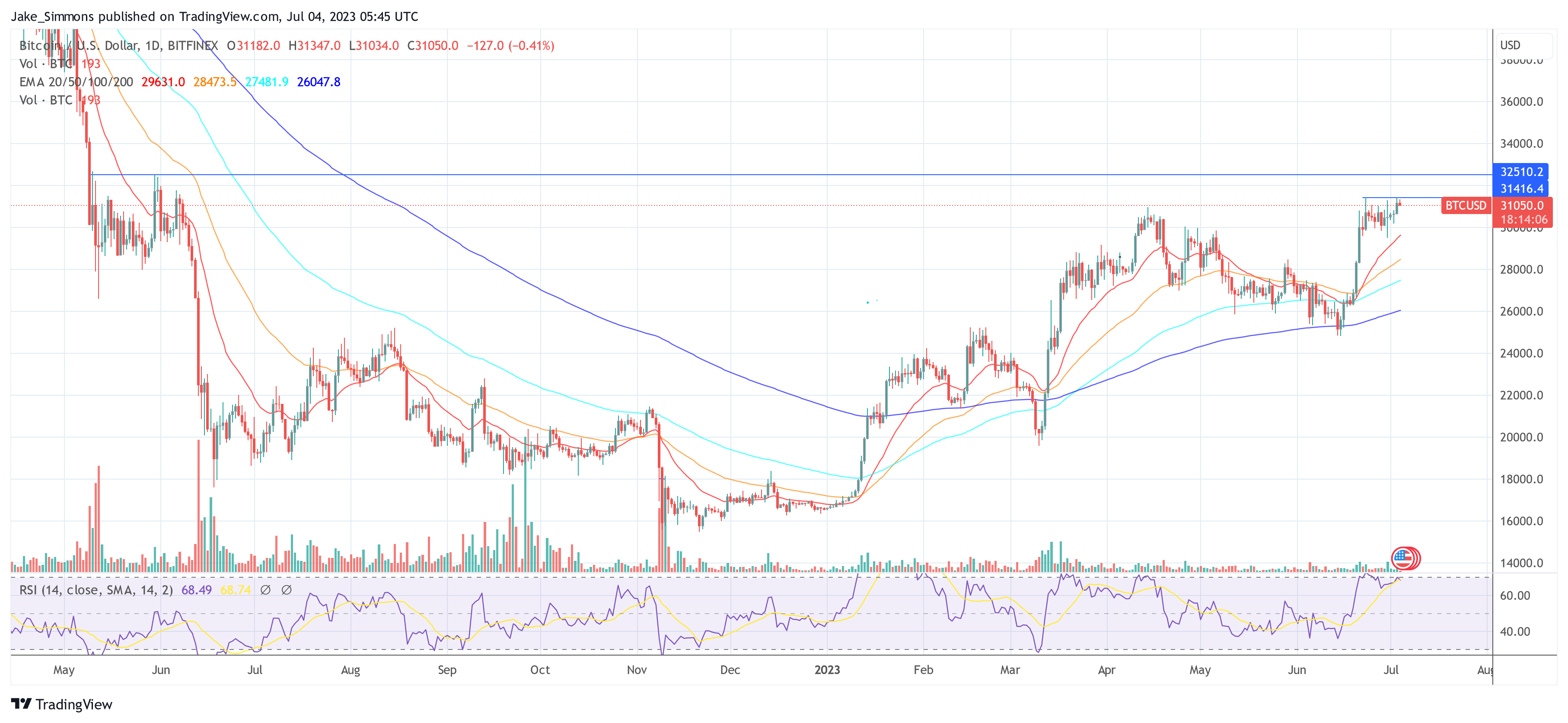 قیمت بیت کوین پس از اخبار DCG